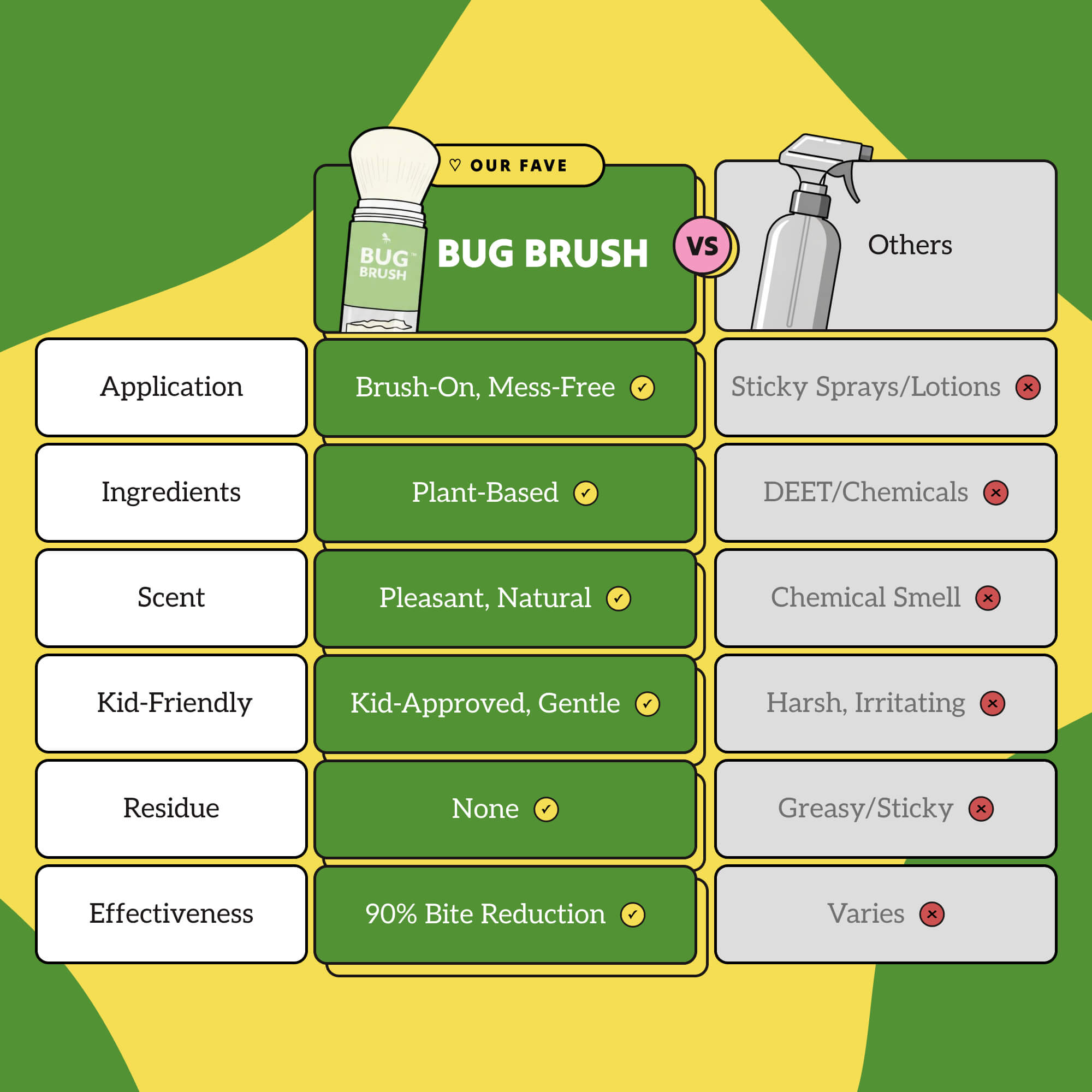 Chart comparing Bug Brush to sprays: brush on, plant based, kid approved, 90 percent bite reduction